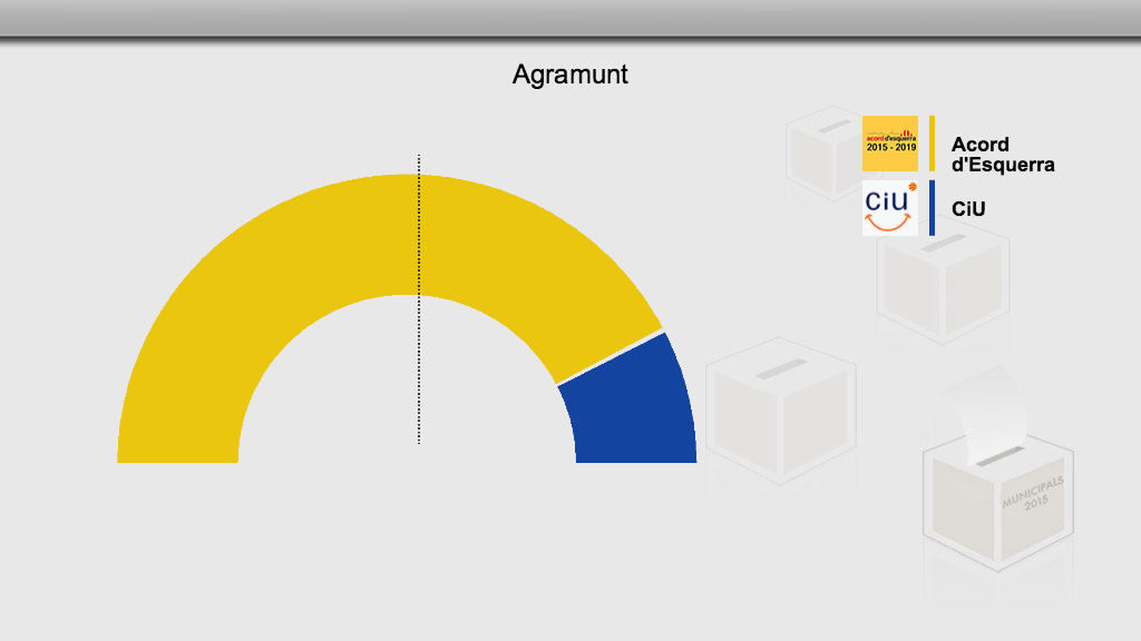 Acord d’Esquerra s’imposa de nou a Agramunt per majoria absoluta