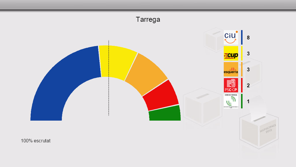 CiU treu 8 regidors a Tàrrega i es queda a un de la majoria absoluta