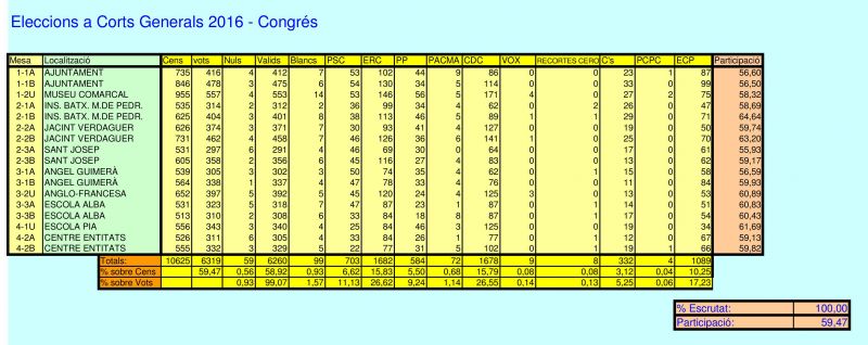 Eleccions Generals 26-J 2016: Tàrrega registra una participació del 59,47%, amb 6.319 vots emesos, inferior en 6,76 punts vers els comicis a Corts Generals del 2015
