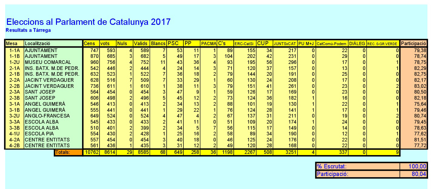 La força més votada a la capital de l’Urgell és Junts Per Catalunya amb 3.251 vots, seguida d’ERC-CatSí amb 2.267 vots, Ciutadans amb 1.198 vots, PSC amb 649 vots, CUP amb 508 vots  i PP 258
