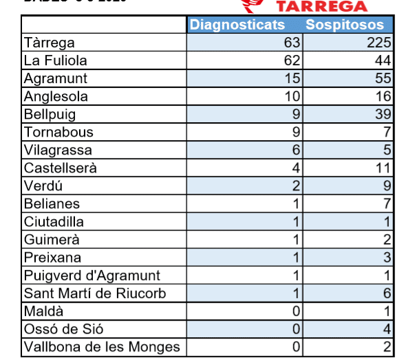 Un altre positiu de coronavirus a Tàrrega fa que la suma de casos a l’Urgell sigui de 187