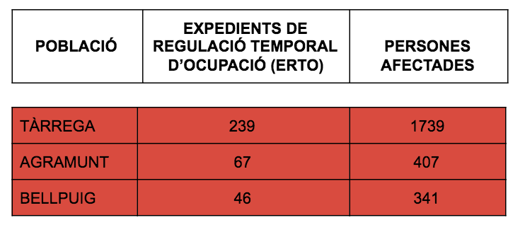 A la comarca de l’Urgell 409 empreses i 2.801 persones s’han vist afectades per un expedient de regulació temporal