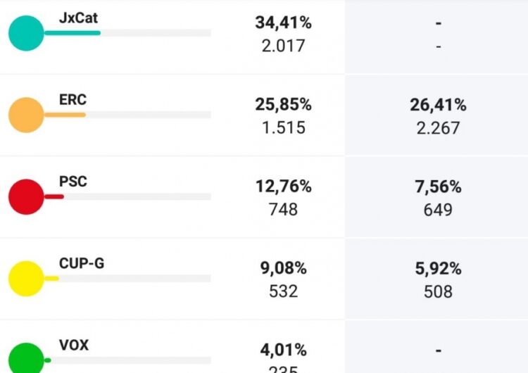 Resultats de Tàrrega de les eleccions d’aquest 14F al Parlament de Catalunya