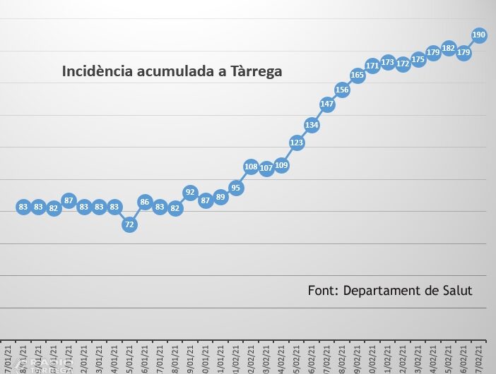 Tàrrega prorroga fins al 24 de febrer les restriccions sanitàries